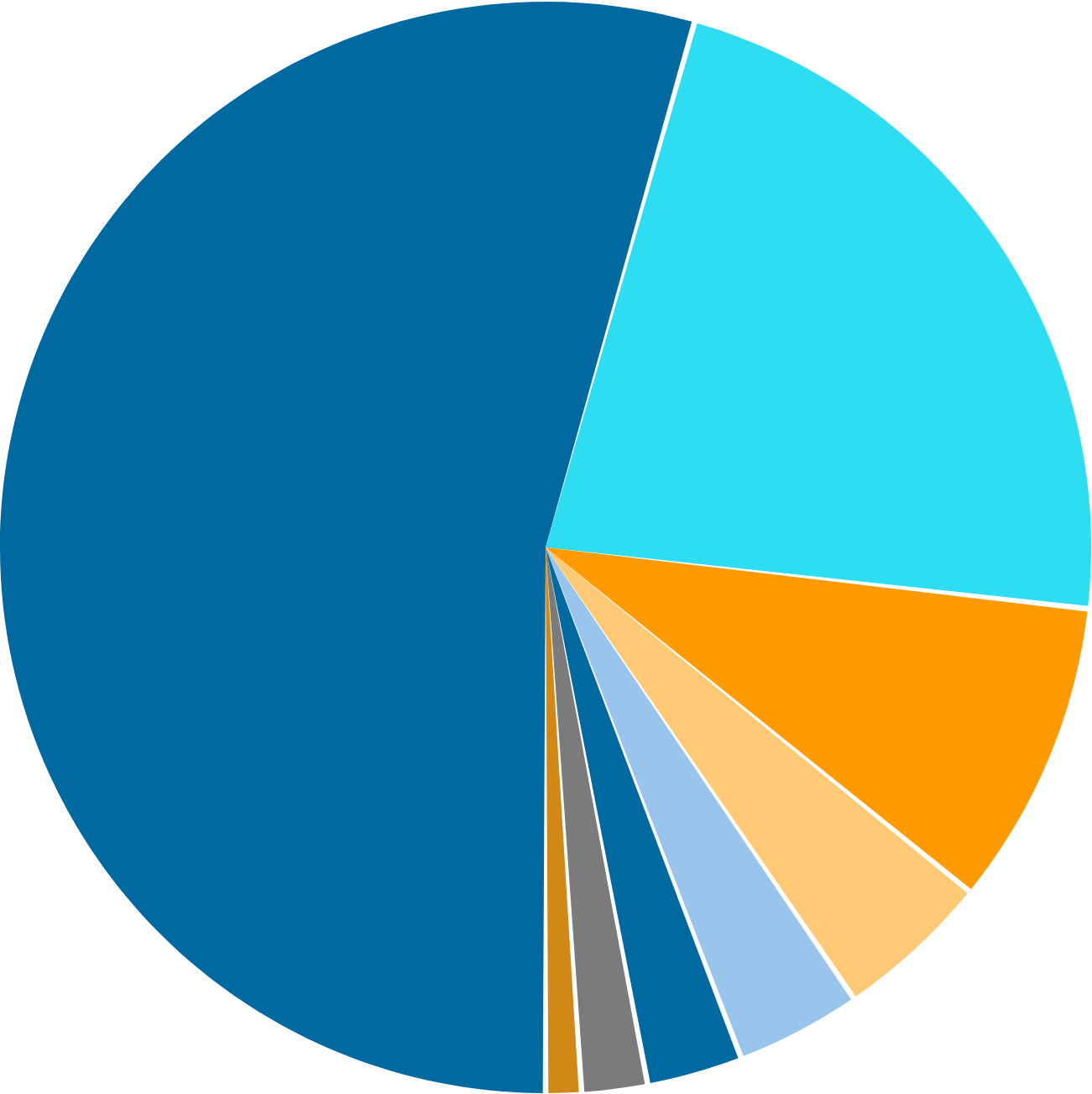 Demographics North Carolina's Southeast